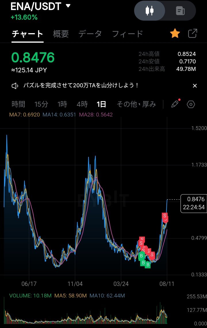 んー
売り時がわからん
まだ8月なのに...🤔
秋にはATH 期待しよう
 #ENA
