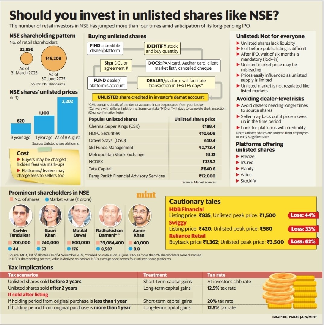 Neil Borate (@actusdei) on Twitter photo Today <a href="/jashkriplani/">Jash Kriplani, CFPᶜᵐ</a> gives you a primer on unlisted shares. Inputs from <a href="/SidhojiSawant/">Sidhoji Sawant</a>. The frenzy behind NSE has brought retail investors here.
Do note:
1) Price discovery is inefficient
2) Platforms may default
3) 6 month lock-in (cannot flip shares) livemint.com/money/personal… Today <a href="/jashkriplani/">Jash Kriplani, CFPᶜᵐ</a> gives you a primer on unlisted shares. Inputs from <a href="/SidhojiSawant/">Sidhoji Sawant</a>. The frenzy behind NSE has brought retail investors here.
Do note:
1) Price discovery is inefficient
2) Platforms may default
3) 6 month lock-in (cannot flip shares) livemint.com/money/personal…
