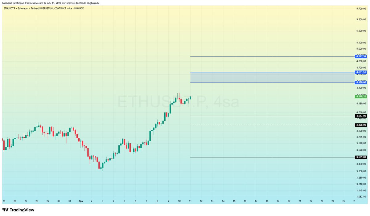 #BTC - #ETH 33. Hafta Analizleri

➖ Bitcoin ve Ethereum'da geçtiğimiz hafta boyunca yükselişin devamı ile ilgili işaretleri aldık. Yılın 33. haftasında ise; geri çekilmeleri alım fırsatı olarak değerlendireceğiz.
➖ 12 Ağustos günü ABD'de TÜFE ve 14 Ağustos günü ise ÜFE takip