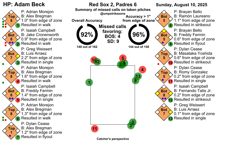 umpstrikezone's tweet photo. Final: Red Sox 2, Padres 6
Umpire: Adam Beck
#DirtyWater // #ForTheFaithful
#BOSvsSD // #SDvsBOS
Missed Balls: https://t.co/1QAslnZSSm
Missed Strikes: https://t.co/V7gLMbBFY7
Video may not be available immediately after the game https://t.co/jZhBcEIrVq