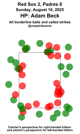 umpstrikezone's tweet photo. Final: Red Sox 2, Padres 6
Umpire: Adam Beck
#DirtyWater // #ForTheFaithful
#BOSvsSD // #SDvsBOS
Missed Balls: https://t.co/1QAslnZSSm
Missed Strikes: https://t.co/V7gLMbBFY7
Video may not be available immediately after the game https://t.co/jZhBcEIrVq