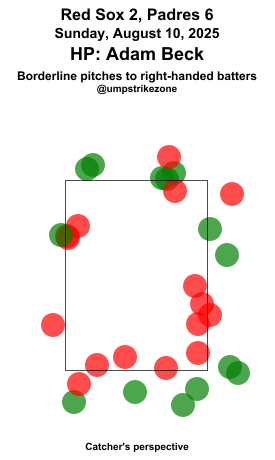 umpstrikezone's tweet photo. Final: Red Sox 2, Padres 6
Umpire: Adam Beck
#DirtyWater // #ForTheFaithful
#BOSvsSD // #SDvsBOS
Missed Balls: https://t.co/1QAslnZSSm
Missed Strikes: https://t.co/V7gLMbBFY7
Video may not be available immediately after the game https://t.co/jZhBcEIrVq