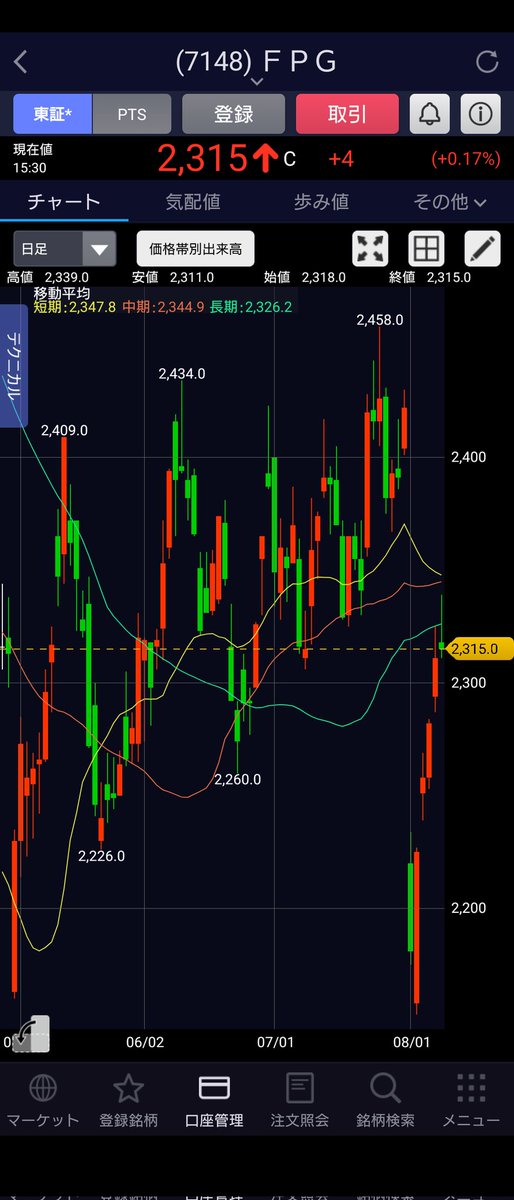 tentent14731371's tweet image. 🍈先週仕込んだ銘柄🍈
FPG（7148）
決算大チョンポで暴落。翌日少し挽回したところで500株だけ拾ってみました🚀
目標EPS（262円）へは残りの４Qでは届かなそうなので減配（130円）は避けられないのかな？
権利落ちまでに全株処分する予定です…
＃株クラの輪を拡げよう　＃FPG