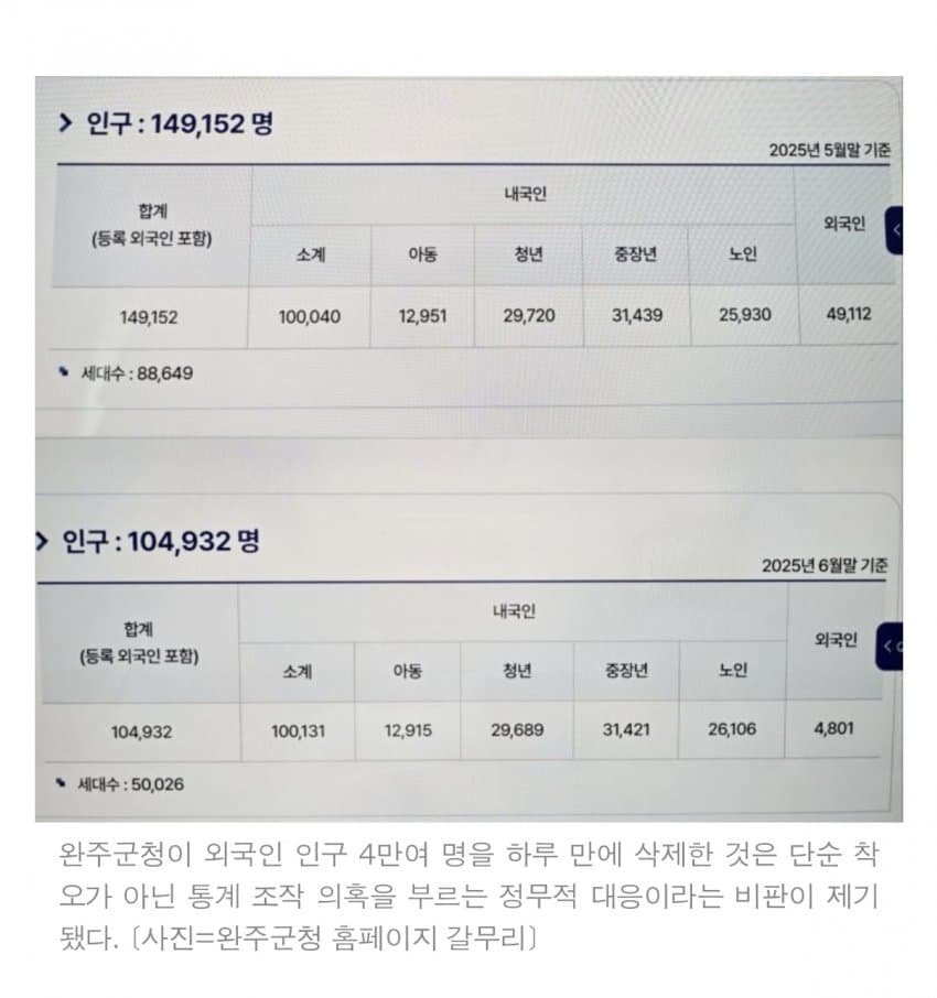 완주군 대선 끝나고 외국인 4만5천명 증발
이런일이 완주에서만 일어 났을까?