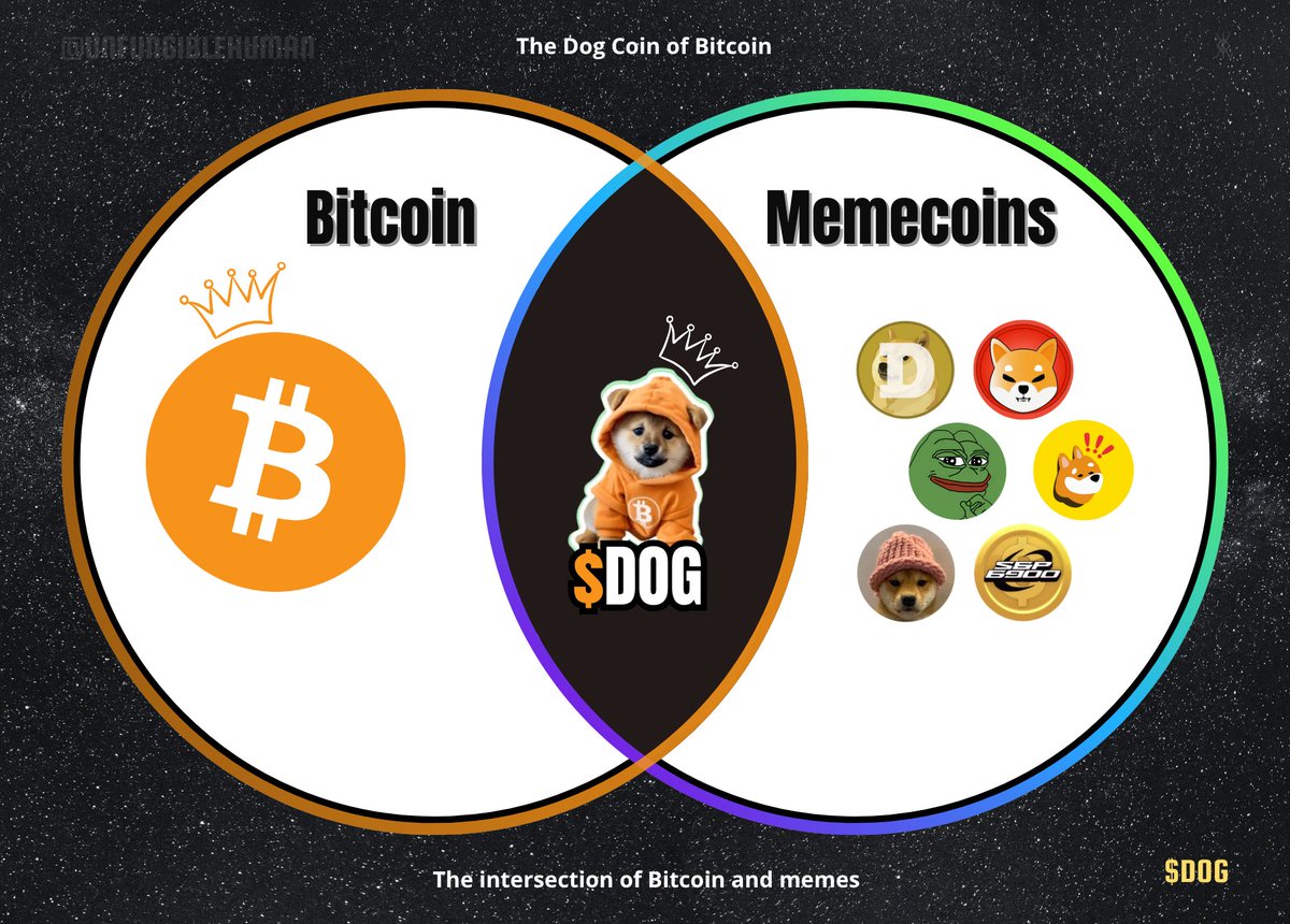 $DOG

The #1 memecoin on Bitcoin
The Dog Coin of Bitcoin
Where Bitcoin and memecoins meet
Where Bitcoin-native culture comes alive

Available now via <a href="/krakenfx/">Kraken</a>, <a href="/moonshot/">Moonshot</a>, or <a href="/XverseApp/">Xverse - The Home of BitcoinFi</a> 📱

 Join the pack! Woof! 🐶