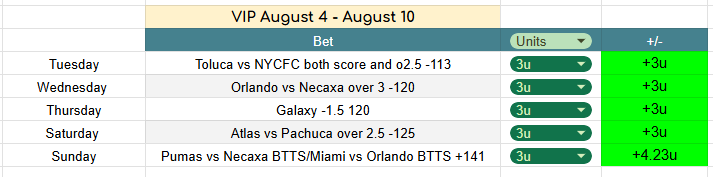 Fredofrr's tweet photo. VIP Recap +16.23 ✅5-0 

PERECT WEEK.
10 STRAIGHT 3u's IN A ROW.
+32.82u RUN 🔥 🔥🔥🔥

This is the best VIP on X. Fuck it 60% OFF sale for the next 24 hours. Use link belo👊

Get in here https://t.co/VI3ARyKnyk https://t.co/9jlwwHukVM