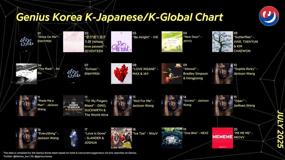 Genius_kor's tweet image. #GeniusCharts | Genius Korea K-Japanese/K-Global Chart: July 2025

1. “Shine On Me” - ENHYPEN
2. “愛が通り過ぎた跡 (Where love passed)” - SEVENTEEN
3. “Be Alright” - IVE
4. “New Days” - JIHYO
5. “butterflies” - JVKE, TAEHYUN &amp;amp; KIM CHAEWON
6. “The Mask” - An Siu
7. “Echoes” -…
