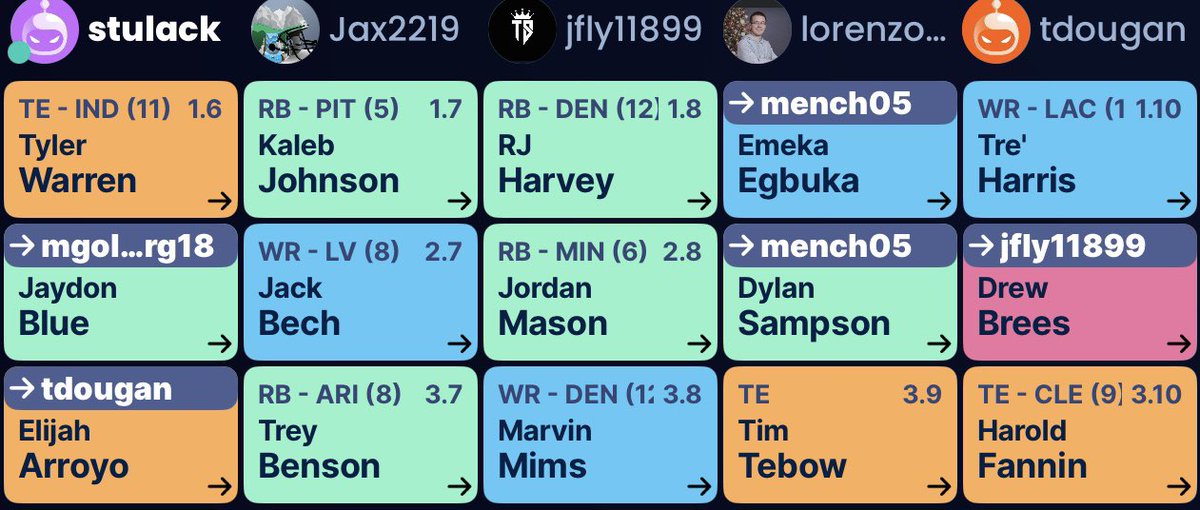 mcfantasy_'s tweet photo. 2025 Rookie Draft complete.

Tim Tebow - Jeremiah Smith, Ohio State 

Drew Brees - Jeremiah Love, ND

Tracey McSorely - Singleton, Penn State

Aune - Jordyn Tyson ASU https://t.co/l8K9bhtV5A