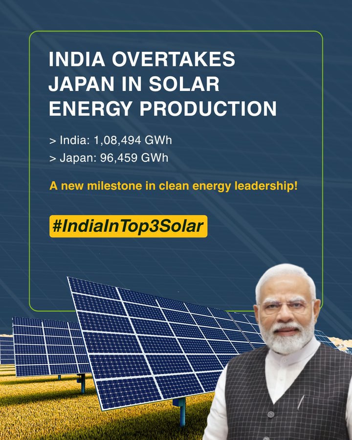 Ankur_Mishra_'s tweet photo. India Shines Bright ✨🇮🇳
PM Modi’s Green Vision 🌿♻️ Powers Us to World’s Top 3 in Solar! ☀️⚡🥉
#IndiaInTop3Solar 🚀