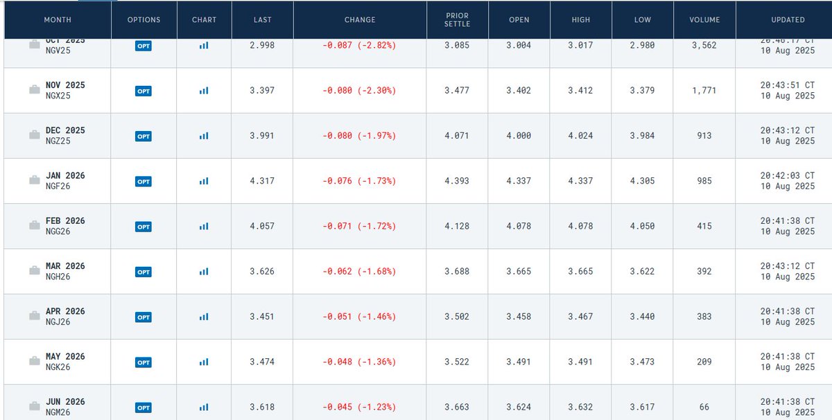 NuggetCapital's tweet image. US #natgas #nymex futures are really cheap. I think they will have to head higher to stimulate US LNG commitments but we may have to wait for some perma oil bulls to fold first before the rally commences.