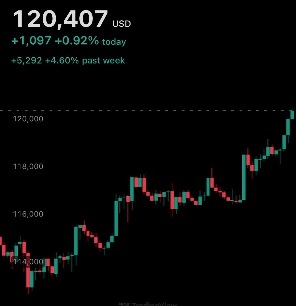Bitcoin just broke 120k