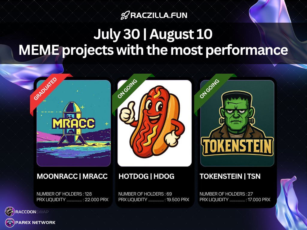 parexnetwork's tweet photo. 🚀 Raczilla’s Top Performing Meme Tokens | July 30 – August 10
📊 Selected by number of holders & PRX liquidity collected!

🏆 MoonRacc (MRACC) – 128 holders | 22,000 PRX
🔥 Hotdog (HDOG) – 69 holders | 19,500 PRX
⚡️ Tokenstein (TSN) – 27 holders | 17,000 PRX

📌 Explore all Meme Tokens:
🔗 https://t.co/SCRuy21hyR

📢 Daily updates:
🔗 https://t.co/ifrmzIDrWW