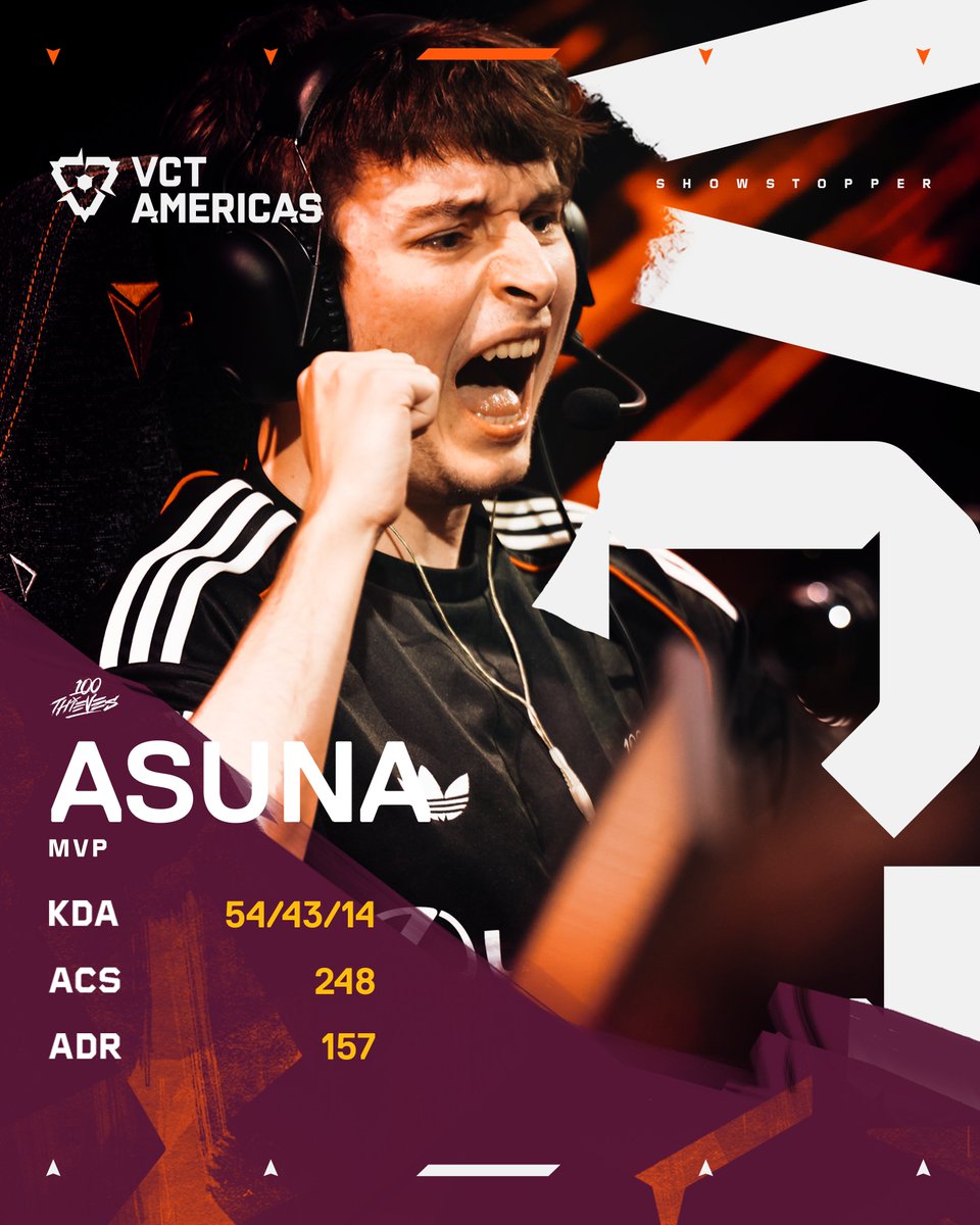 valesportsna's tweet photo. Closing out tonight's banger by taking Match MVP is @Asunaa! #VCTAmericas https://t.co/RQ6g5uPNaK