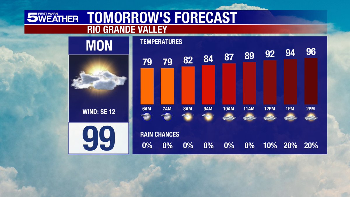 {9:00PM Sunday} The heat returns Monday for the first day of school for some Valley kids...we'll see partly cloudy skies with highs in the upper 90s to triple digits, and there is a 20% chance of spotty t'storms in the afternoon.  Heat indices will be as high as 109.
#rgv #rgvwx