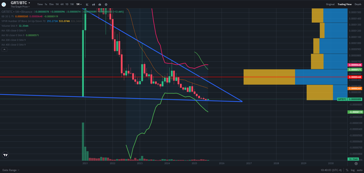 Alpha_Infinity1's tweet photo. #TheGRAPH $GRT TARGET: $1
$5(2026+)
$GRT UNDERVALUED HUGE #SUBGRAPHS #WEB3 ADOPTION
$GRT is #AI #QUERY-#INDEXING AS #ETHEREUM is L1
$GRT = #Blockchain #GOOGLE
#Crypto #TrumpTariffs #stocks #Web3 #hodl #BTCDOMINANCE #ethbtc #xrp #hbar #ToTheMoon #America #Lions #NuNew #w2607 https://t.co/9sm5mVUszt