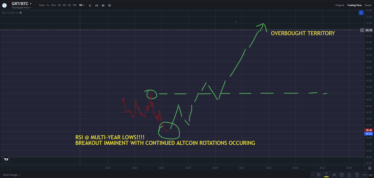 Alpha_Infinity1's tweet photo. #TheGRAPH $GRT TARGET: $1
$5(2026+)
$GRT UNDERVALUED HUGE #SUBGRAPHS #WEB3 ADOPTION
$GRT is #AI #QUERY-#INDEXING AS #ETHEREUM is L1
$GRT = #Blockchain #GOOGLE
#Crypto #TrumpTariffs #stocks #Web3 #hodl #BTCDOMINANCE #ethbtc #xrp #hbar #ToTheMoon #America #Lions #NuNew #w2607 https://t.co/9sm5mVUszt