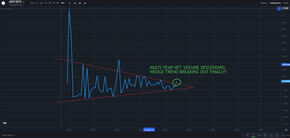 Alpha_Infinity1's tweet photo. #TheGRAPH $GRT TARGET: $1
$5(2026+)
$GRT UNDERVALUED HUGE #SUBGRAPHS #WEB3 ADOPTION
$GRT is #AI #QUERY-#INDEXING AS #ETHEREUM is L1
$GRT = #Blockchain #GOOGLE
#Crypto #TrumpTariffs #stocks #Web3 #hodl #BTCDOMINANCE #ethbtc #xrp #hbar #ToTheMoon #America #Lions #NuNew #w2607 https://t.co/9sm5mVUszt