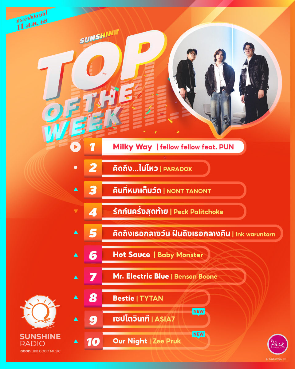 📷10 อันดับเพลงฮิตที่ถูกขอมากที่สุดใน Sunshine Radio 📷
ประจำสัปดาห์ 11 สิงหาคม 2568 มีเพลงโปรดของคุณหรือเปล่า? 📷
#SunshineRadio #ชาร์ตเพลง #เพลงฮิต #เพลงใหม่

📷ฟังเพลงเต็มๆได้ที่..
sunshinefm.com/pattaya/chart/