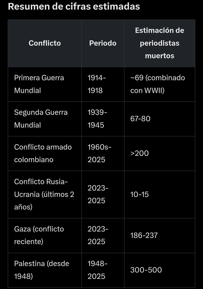<a href="/abrahamendieta/">Abraham Mendieta</a> El sionismo de Israel en cabeza del genocida Netanyahu ha asesinado deliberadamente más periodista que la I y II guerra mundial juntas y desde el asentamiento o invasión a Palestina han muerto más que en cualquier otro conflicto en la tierra. No es coincidencia, es deliberado