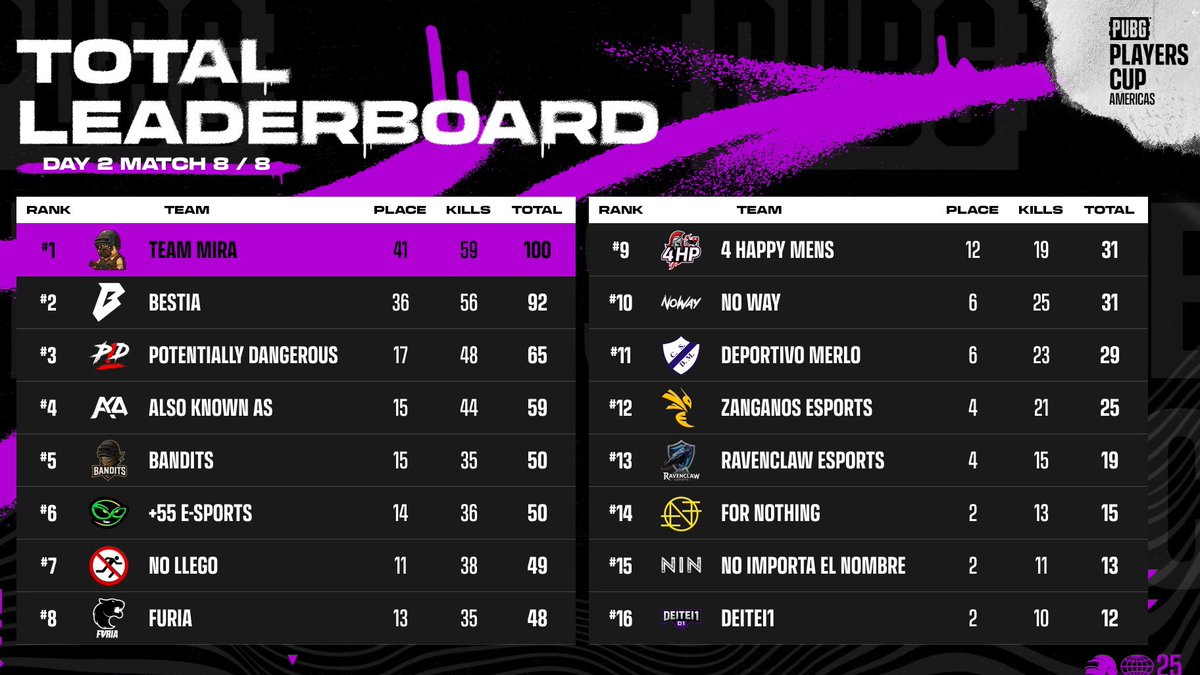 Fim da Players Cup 11!
🏆🏆🏆🏆🏆🏆🏆

Presente de Dia dos Pais! Obrigado, garotos!

Foi um duelo intenso contra a <a href="/bestia_corp/">BESTIA</a> do início ao fim, mas saímos com o título.

Amanhã temos a semana 2 da SLS e voltamos às scrims para a Players Cup 12.

Valeu pela torcida!

Tmj!

🐶