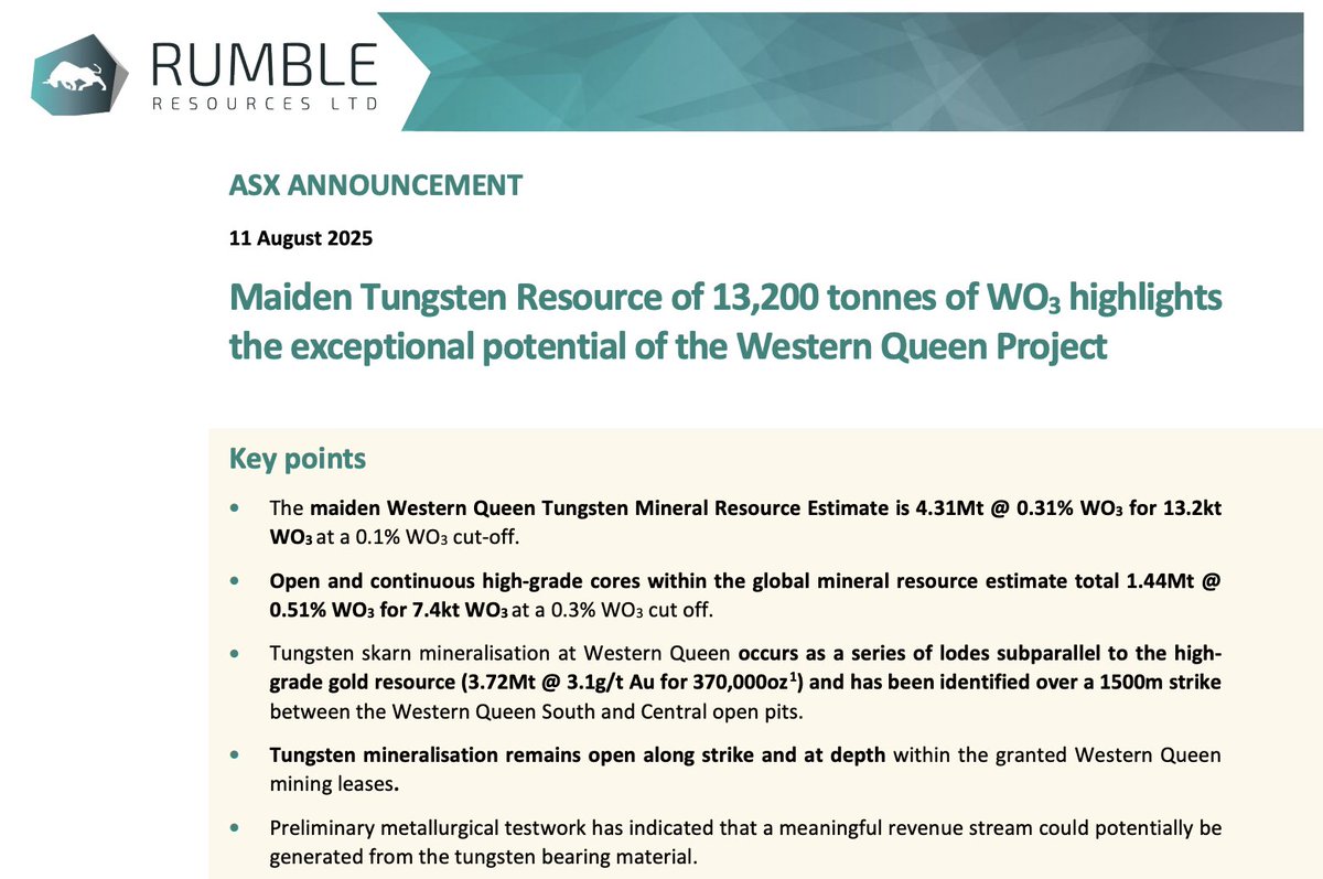 🔥Maiden #tungsten #MRE at <a href="/RumbleResources/">Rumble Resources Ltd</a>
(#ASX: $RTR) Western Queen! 
📊4.31Mt at 0.31% WO₃ for 13.2kt WO₃.  
⛏Lodes alongside 3.72Mt at 3.1g/t Au for 370koz #gold.
 🌏Multiple high-priority targets; met testing underway 👉 tinyurl.com/3rtthmba 
#criticalminerals