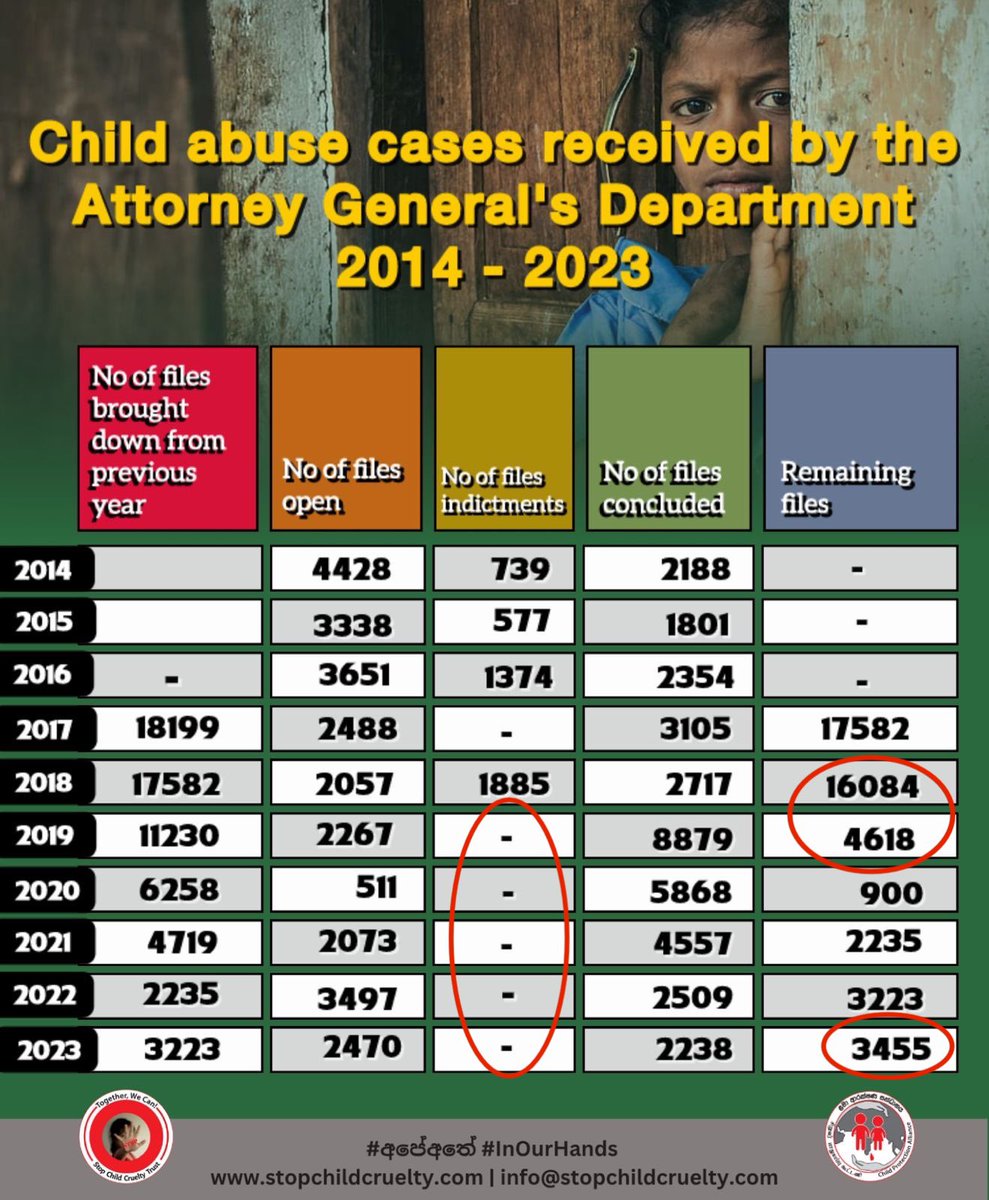 TushWickramana1's tweet photo. 24,000 cases of child abuse referred to AG - Not a single indictment filed for past 5 years! How is that even possible?
No wonder child protection is a crisis in #SL &amp; the most vulnerable remain a low priority for all govts. #InOurHands @volker_turk @UNHumanRights @UNICEF https://t.co/6OeKB1kgB9