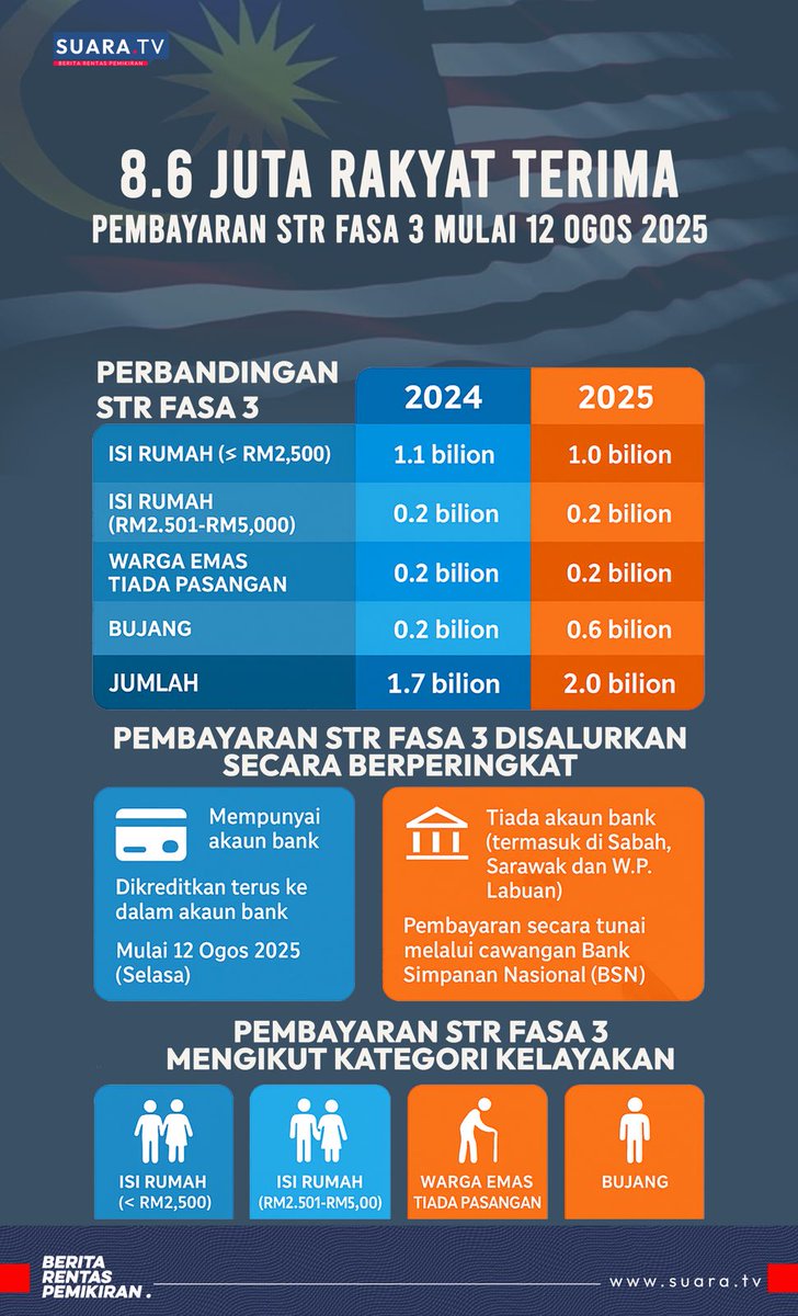 suara_tv's tweet photo. Pembayaran untuk fasa ketiga Sumbangan Tunai Rahmah (STR) akan bermula esok, dengan RM2 bilion akan diagihkan kepada kira-kira 8.6 juta rakyat Malaysia.

Baca lebih lanjut : https://t.co/IhE3NruNQH https://t.co/MgQq17afMF