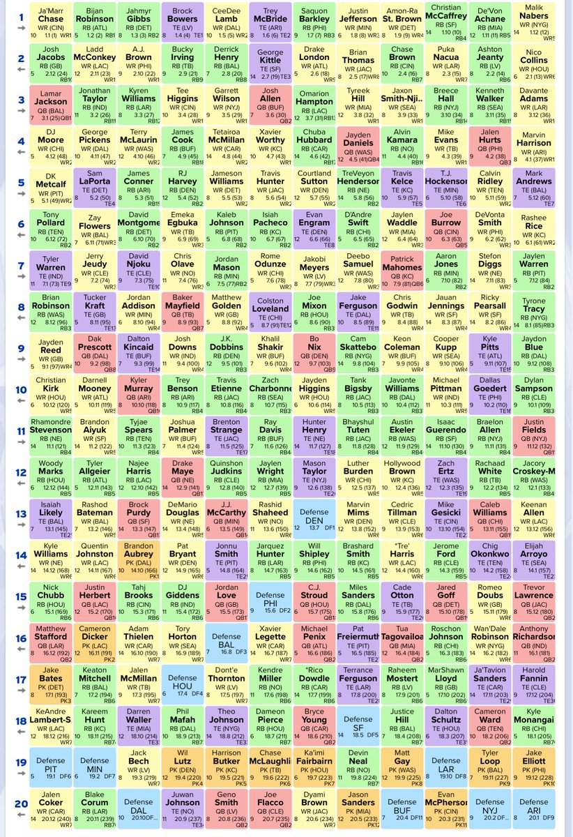 Full draft board from last night’s $350 ⁦<a href="/FFPC/">The FFPC</a>⁩ Big Gorilla draft