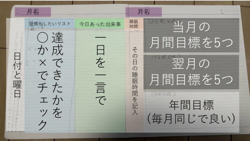 僕が人生で初めて継続できている習慣トラッキングノートの作り方です。

継続のコツは「とにかく雑に作ること」「ノートとペンを常にベッドの枕上に置くこと」