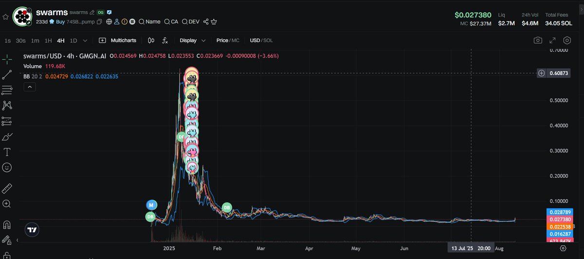 xFVpgScu6KoRC8s's tweet image. 这周末山寨陆续回调，大饼成功修复

最让人惊喜的是老 #AI 标有些居然爆拉起来了

#SNAL #GRIFT #GRIFFAIN 

上次让埋伏的 #AVAAI 也成功爆拉翻倍了 其余的pump貌似有回调，但是基本面没有改变，就是缺点资金流动性，先看大饼吧

但是这波 #AI 标的确实让人很惊喜，可以好好研究一下之前 #SWARMS #ARC