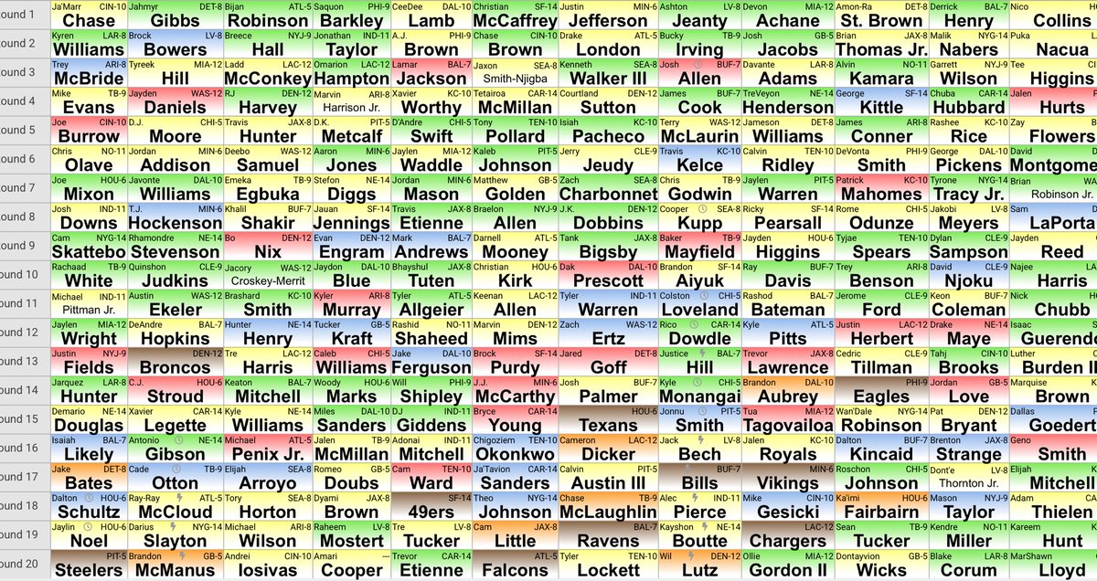 Full draft board from last night’s $300 ⁦<a href="/TFCChampionship/">The Fantasy Championship</a>⁩ draft