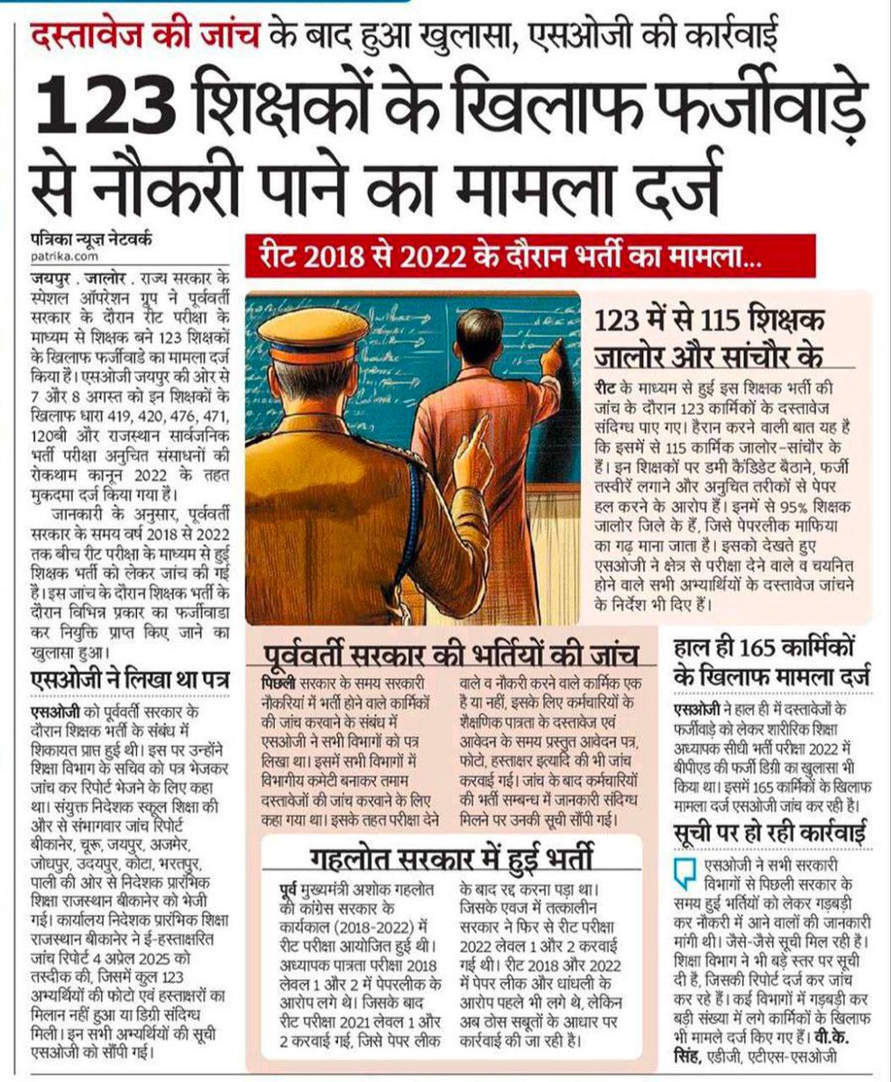 जालोर ओर सांचौर ने बाजी मारी... 
किया टॉप 🤘🏻

123 शिक्षकों के खिलाफ फर्जीवाड़े से नौकरी पाने का मामला दर्ज

दस्तावेज की जांच के बाद हुआ खुलासा, एसओजी की कार्रवाई