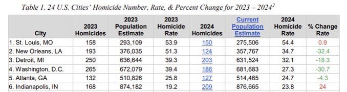 Trump’s own DOJ was bragging in a press release—that’s still on their website—earlier this year that crime in D.C. was at a 30-year low. Further, the murder rate is half that of St. Louis. If they’re going to try to justify the military in D.C. based on that they’ll try anything.