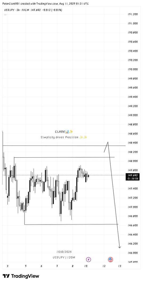 USDJPY 2H Setup 📉  
Price is consolidating below a key liquidity zone   
Expecting a sweep of that level into a premium zone before a bearish reversal.  
Targeting the 146.600 region based on structure + liquidity flow.  
#ForexAnalysis #USDJPY