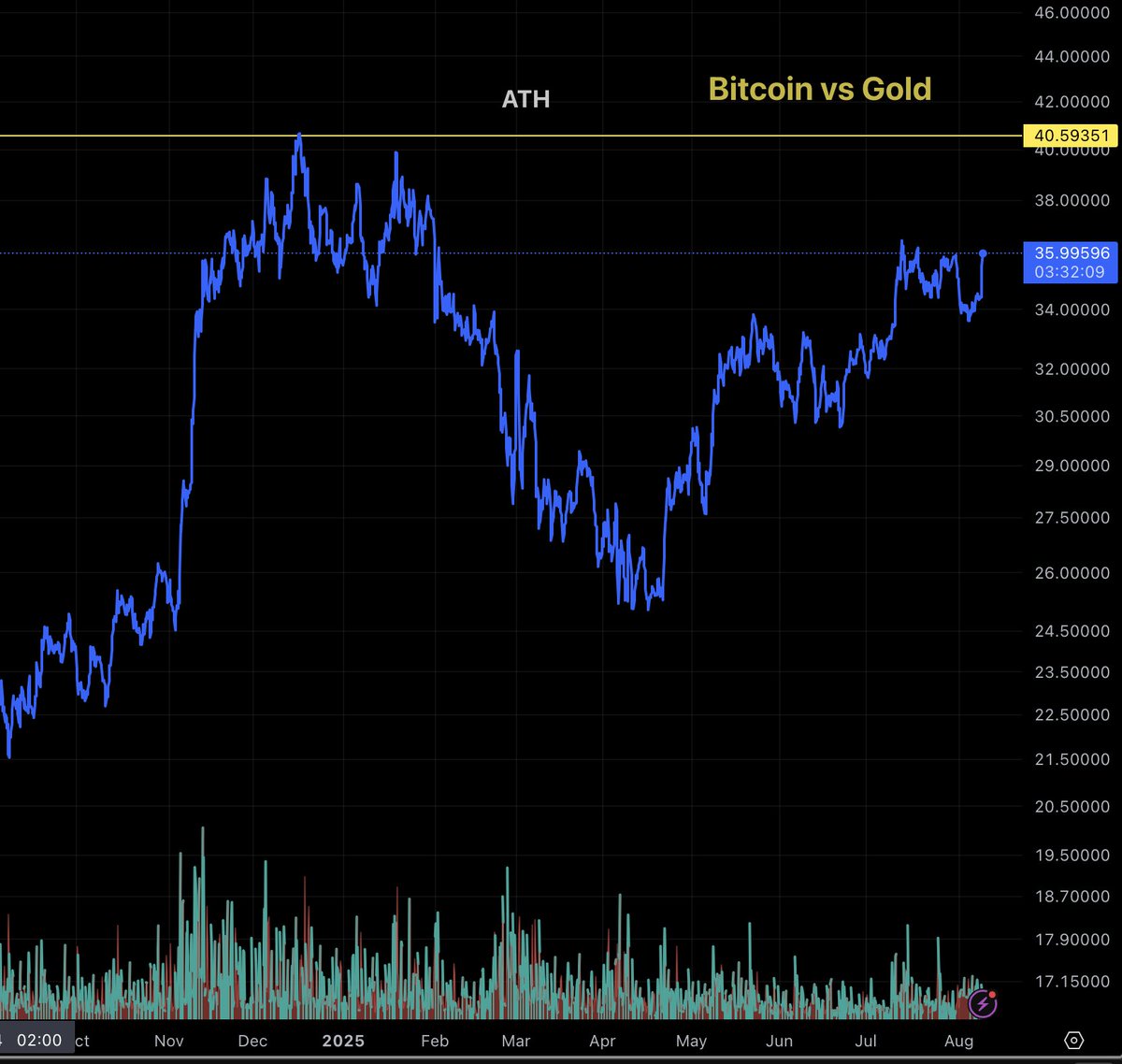 Bitcoin is 36 ounces of #gold going for new ATH