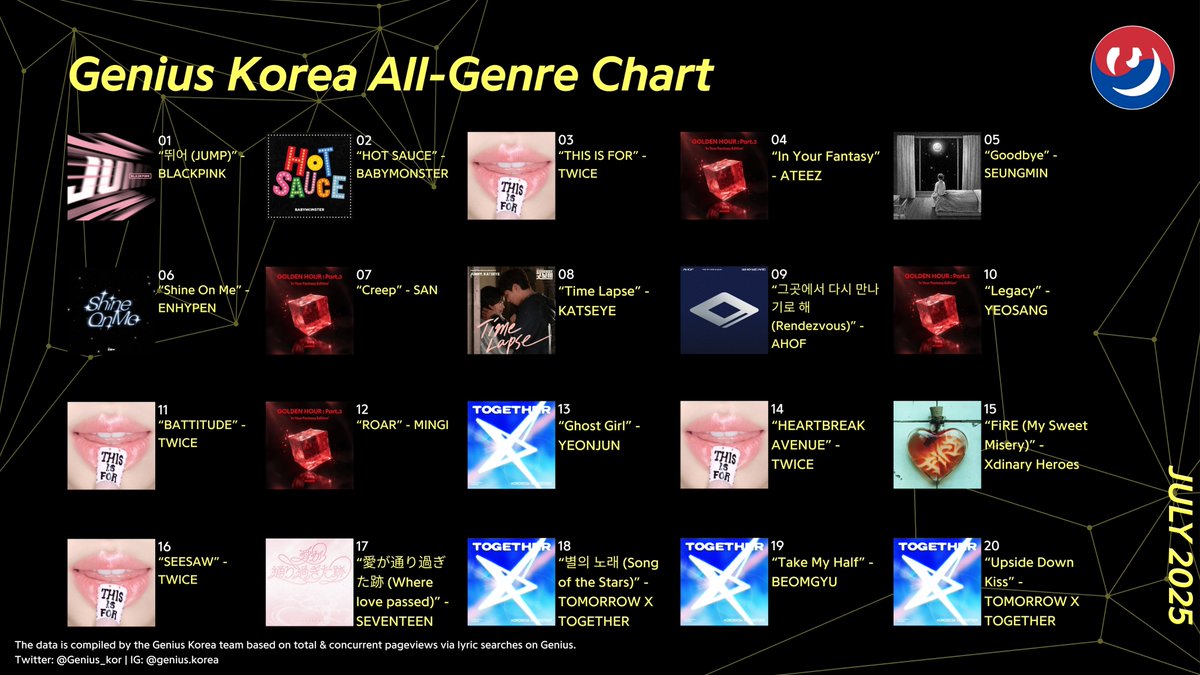 Genius Korea (@genius_kor) on Twitter photo #GeniusCharts | Genius Korea All-Genre Chart: July 2025
1. βλ°μ΄ (JUMP)β - BLACKPINK
2. βHOT SAUCEβ - BABYMONSTER
3. βTHIS IS FORβ - TWICE
4. βIn Your Fantasyβ - ATEEZ
5. βGoodbyeβ - SEUNGMIN
6. βShine On Meβ - ENHYPEN
7. βCreepβ - SAN
8. βTime Lapseβ - KATSEYE
9. βκ·Έκ³³μμ λ€μ #GeniusCharts | Genius Korea All-Genre Chart: July 2025
1. βλ°μ΄ (JUMP)β - BLACKPINK
2. βHOT SAUCEβ - BABYMONSTER
3. βTHIS IS FORβ - TWICE
4. βIn Your Fantasyβ - ATEEZ
5. βGoodbyeβ - SEUNGMIN
6. βShine On Meβ - ENHYPEN
7. βCreepβ - SAN
8. βTime Lapseβ - KATSEYE
9. βκ·Έκ³³μμ λ€μ