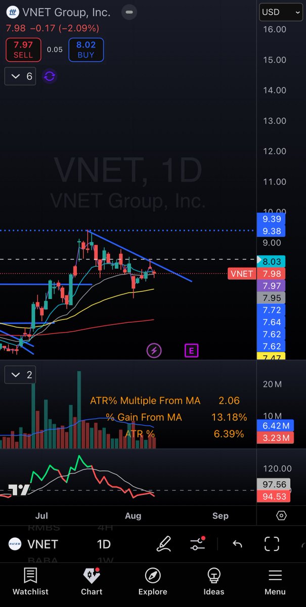 KCtrades1's tweet photo. This one is moving sideways nicely. $VNET https://t.co/6eXMclDLIf