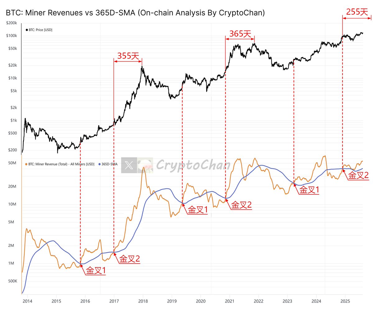 0xCryptoChan's tweet photo. 【#BTC 链上指标更新】

16年该指标第二波金叉，355天 后到17年牛顶

20年该指标第二波金叉，365天 后到21年牛顶

24年该指标第二波金叉，距今已过去 255天