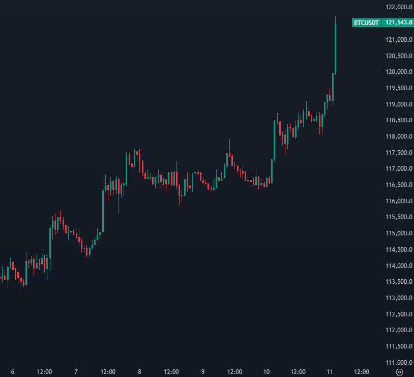 Nothing beats a $BTC pump to start the week. 🔥