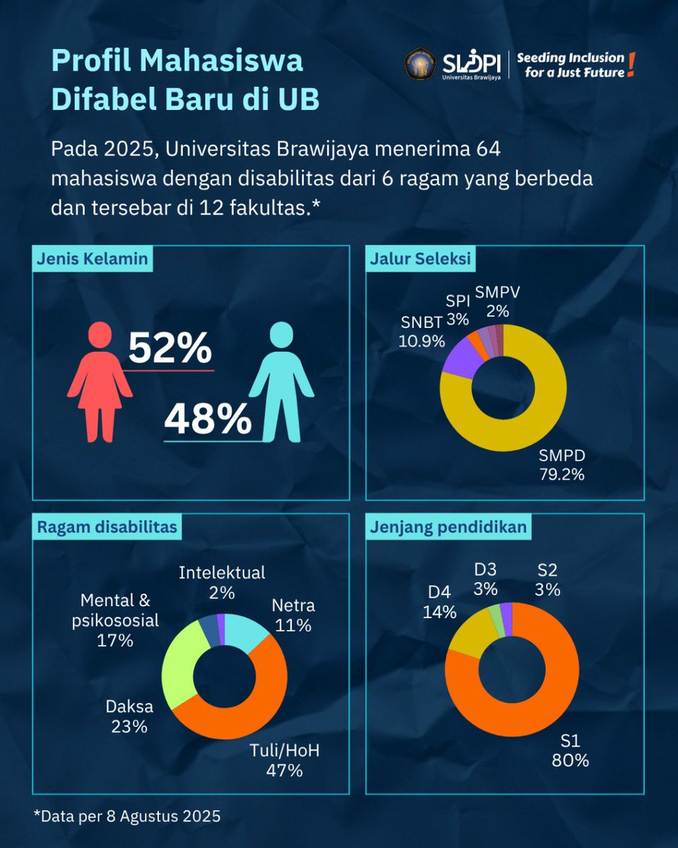 pld_ub's tweet photo. Pada 2025 ini, Universitas Brawijaya menerima tak kurang dari 64 mahasiswa dengan disabilitas dari berbagai ragam. Mereka tersebar di 11 fakultas di UB dan berasal dari 11 provinsi di Indonesia.

Berikut rincian yang juga tergambar dalam infografis dalam postingan ini. https://t.co/dM1UHkjEt8