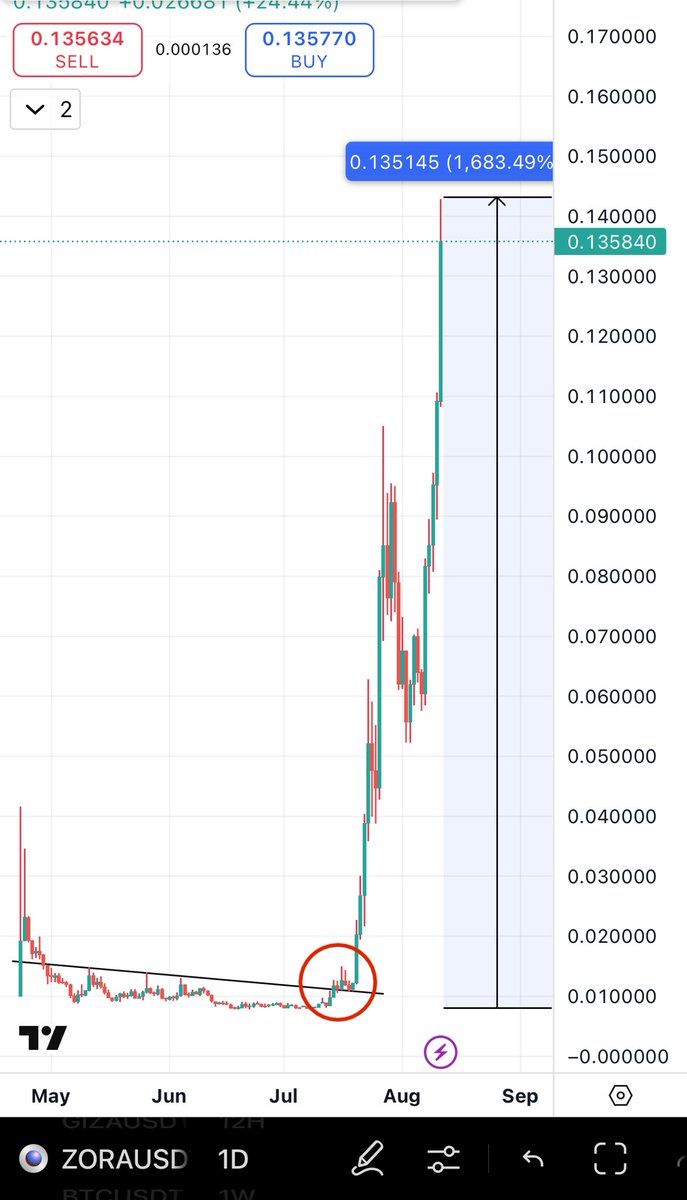 Bitcoinhabebe's tweet photo. $ICE 100% Identical to ZORA Before 1600%. According to chart we should fly up very soon. https://t.co/FzR8gK34Xn