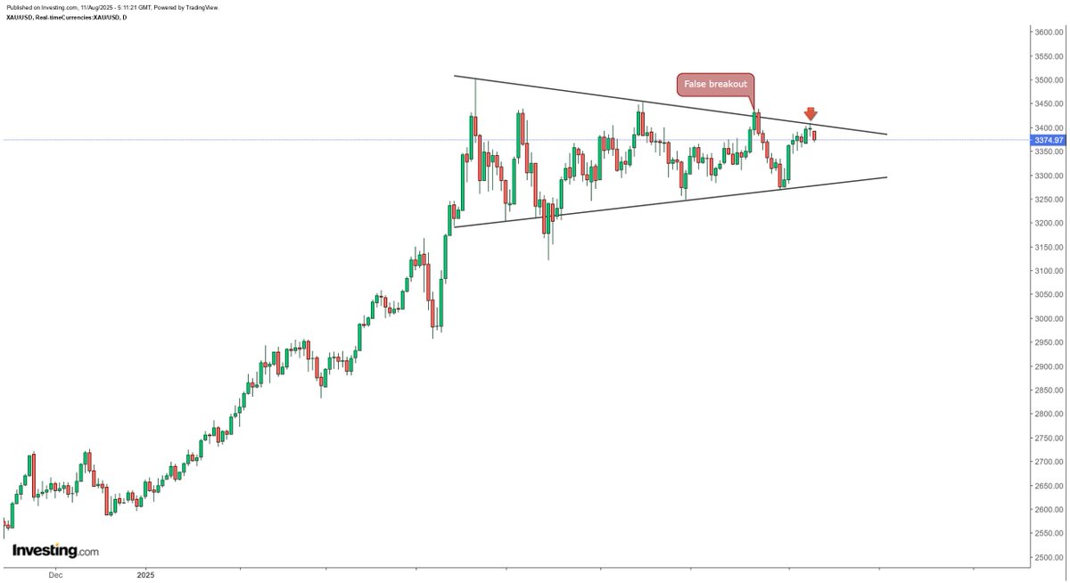 hajiyev_rashad's tweet photo. Gold backs off from a 4-month resistance for the 4th time. I think breakout is imminent this week... https://t.co/ii4vOxC7Sk