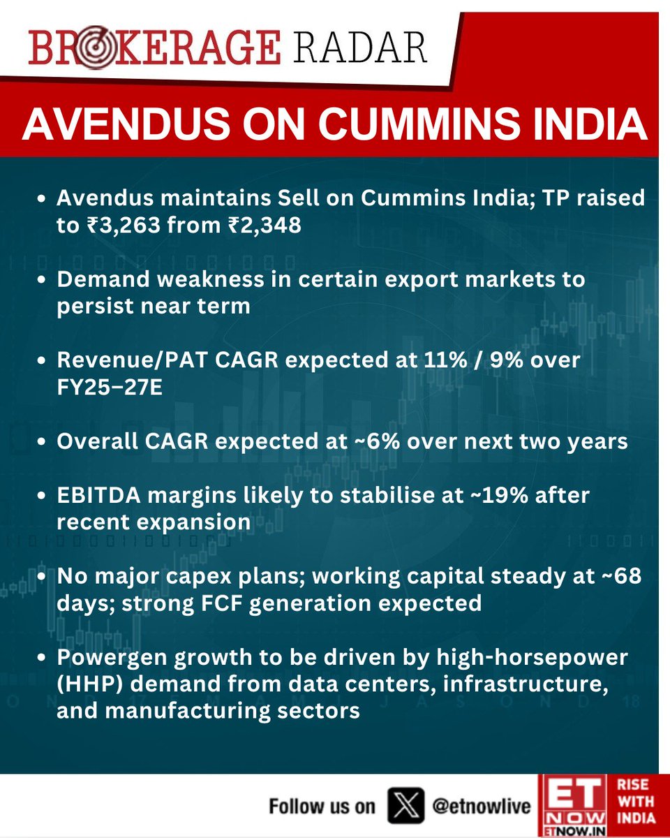 ETNOWlive's tweet photo. #BrokerageRadar | Avendus keeps Sell on Cummins India; TP hiked to ₹3,263 on stable margins outlook
#CumminsIndia #Avendus #Powergen #ExportMarkets #EBITDAMargin #DataCenters https://t.co/Khe91eZVzb