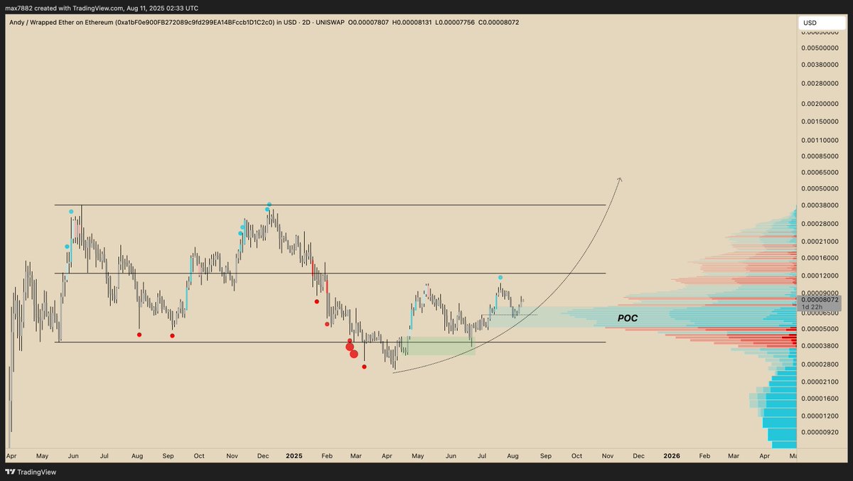 $ANDY is a layup here. As a matter of fact every member of the Boys Club is a layup here... (Pepe, Brett, Andy, Wolf). 

- Huge support below (POC) with clear bullish structural shift from the Q2 lows. 

- BTC.D moving down while BTCUSD moving higher

- ETH giga chadding

Free