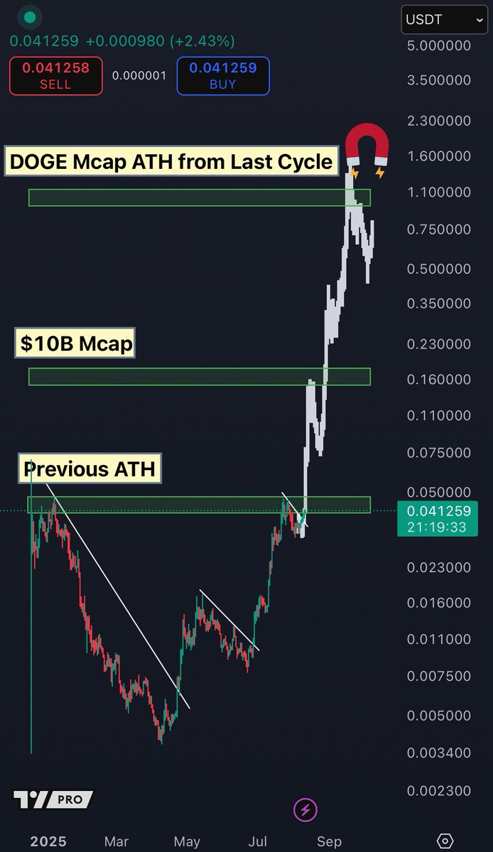 Reminder of the next stops for $PENGU

Think bigger