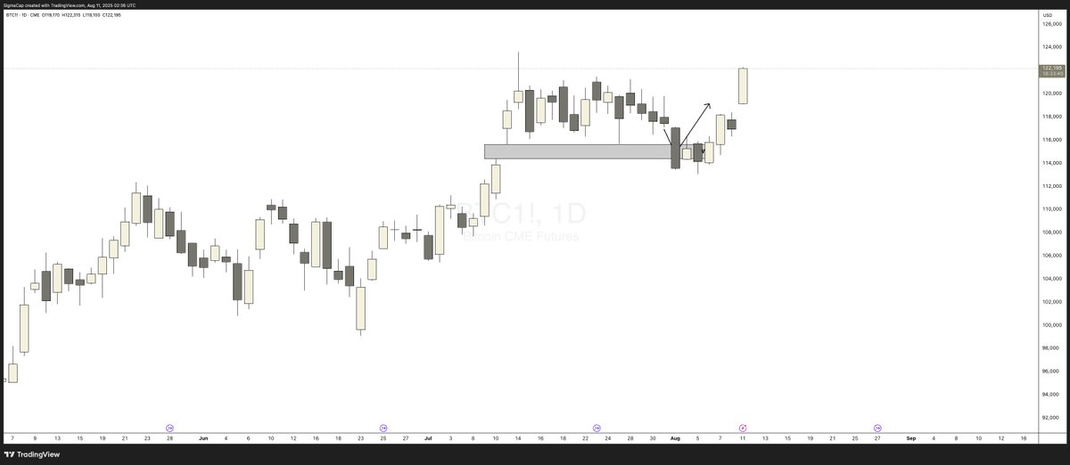 CryptoCreedio's tweet photo. predicted this when most of CT was calling for bear market. really interesting time ahead kings and queens. LFG #BTC #BITCOIN https://t.co/1lHTvFujjW