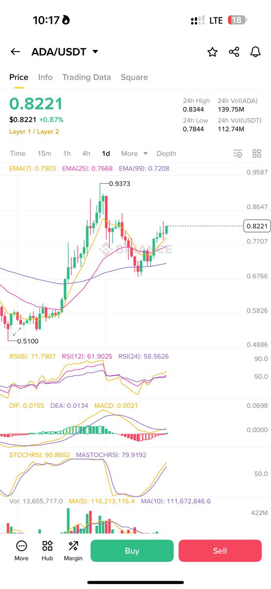Galgal1108's tweet photo. Slowly but surely to the moon with $ADA. https://t.co/cxoAsdMh76