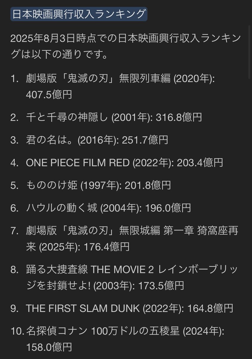 bozu_108's tweet photo. 日本のアニメってすげぇ、、と思った瞬間選手権

最優秀賞

８位の踊る大捜査以外、全部アニメ映画🤗 https://t.co/DvNyv10FBI