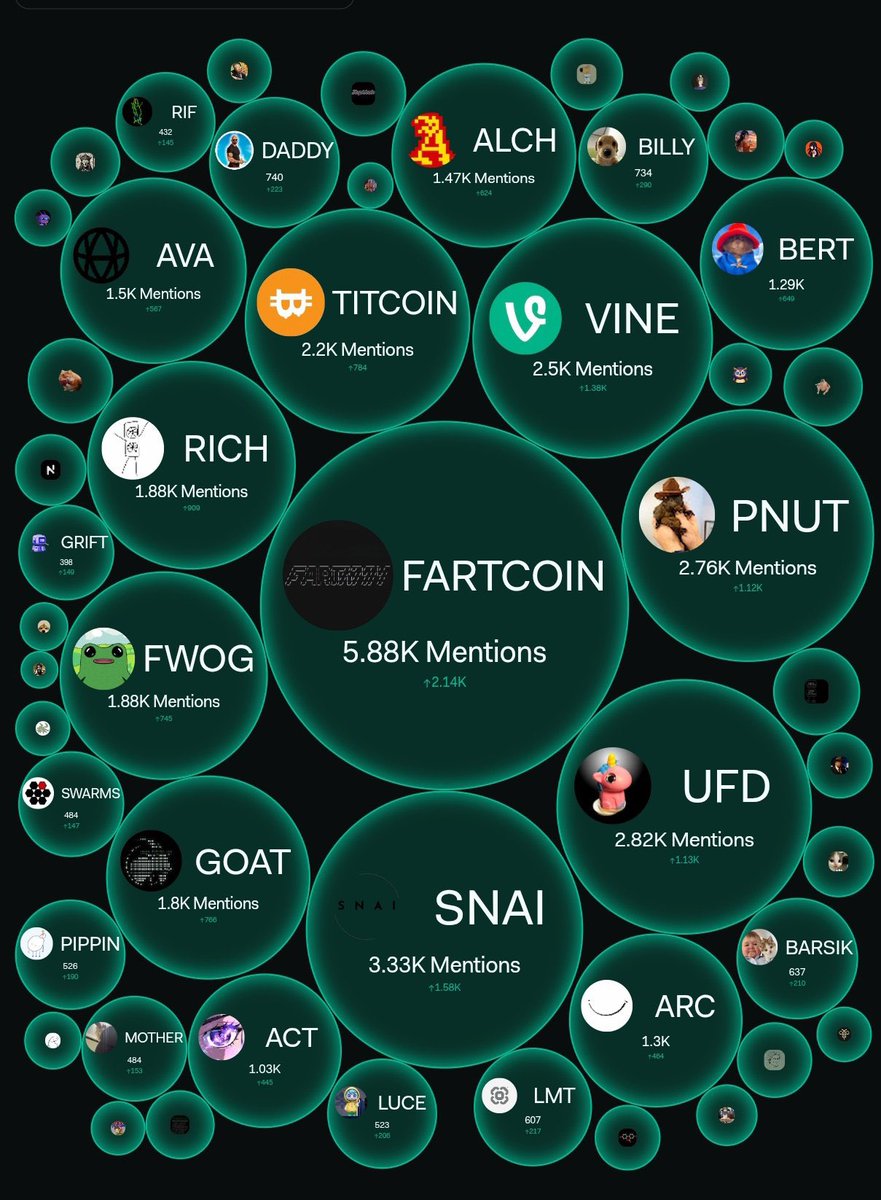 🚨 AI-based $SNAI (<a href="/swarmnode/">SwarmNode.ai</a>) was ranked #2 in social mentions across the Pumpfun ecosystem, according to LunarCrush.

If you can see this as a bullish signal for $SNAI , then you're blind🫵🤦‍♂️

Retweet so that homies open their eyes
Bullish on $SNAI 🚀🚀🚀🚀