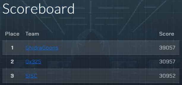Had a great time at #DEFCON. Ended up getting 1st place on the
<a href="/BlueTeamVillage/">Blue Team Village</a>
CTF :). Until next time. #GhidraGoons